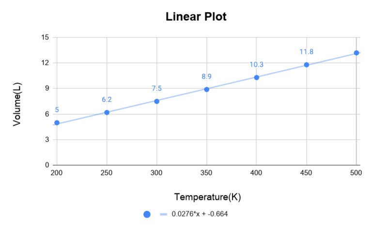 Linear Plot | PDF