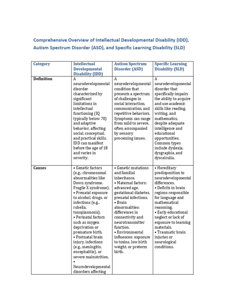 Comprehensive IDD ASD SLD | PDF | Intellectual Disability | Autism