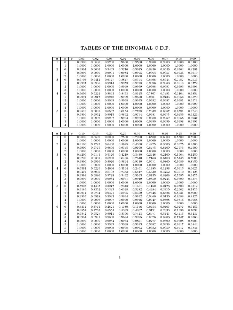 Binomial CDF Probability Tables | PDF
