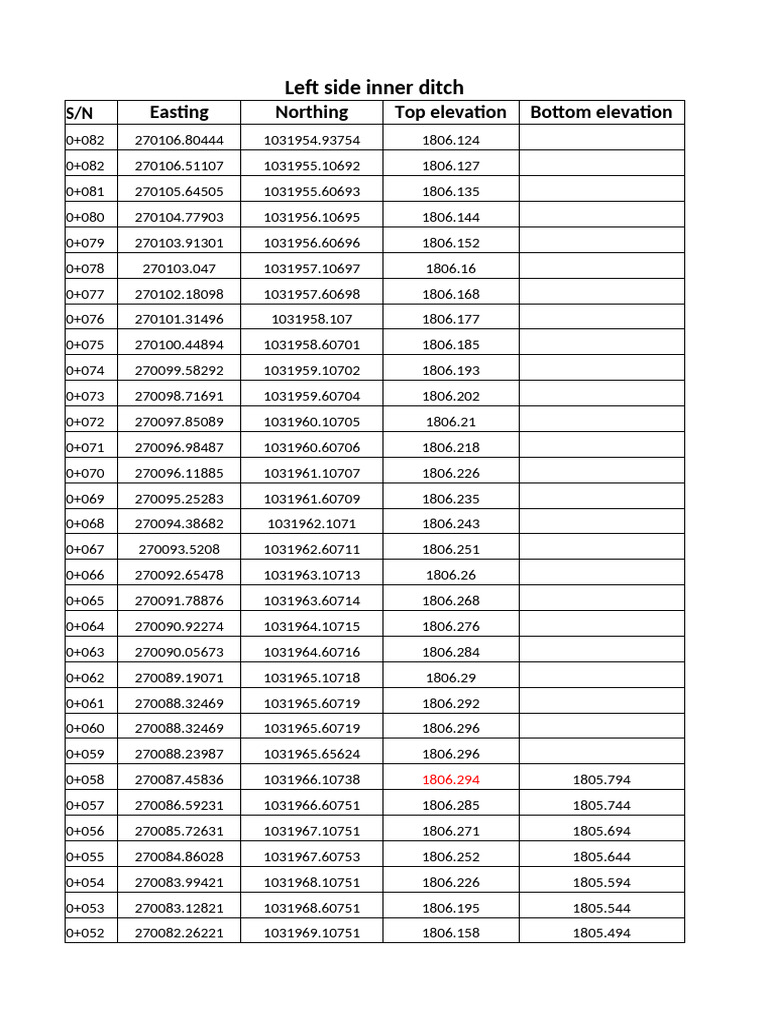 Ditch Data | PDF