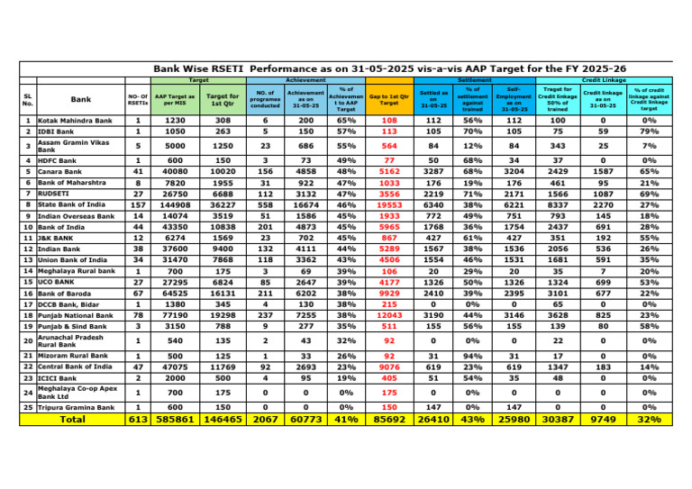 RSETI Bank Performance Report 2025 | PDF | Banks | Banking