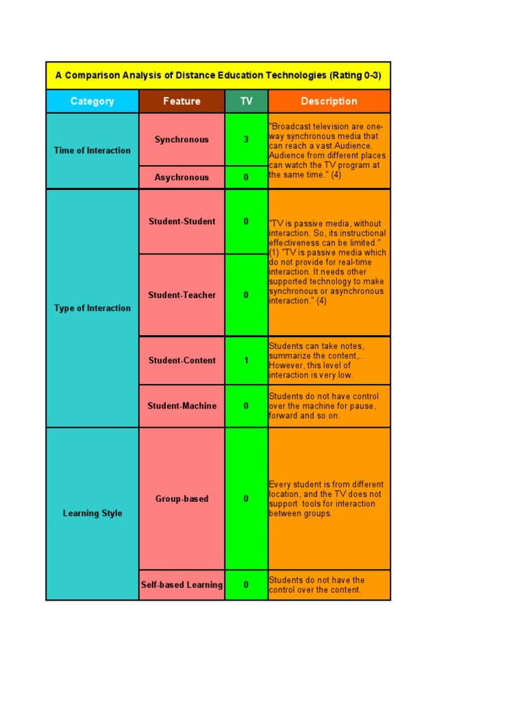 Distance Education Technology Comparison | PDF | Distance Education ...