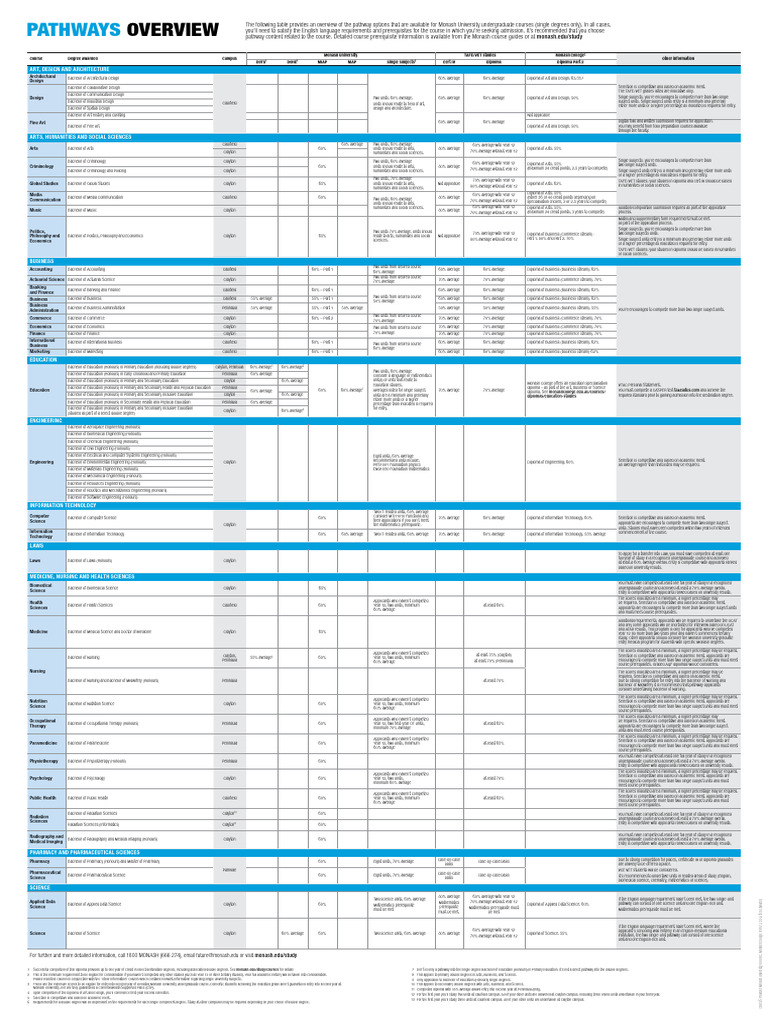 MU 22 AS194 Pathways Overview Table 2022 | PDF | Bachelor's Degree ...