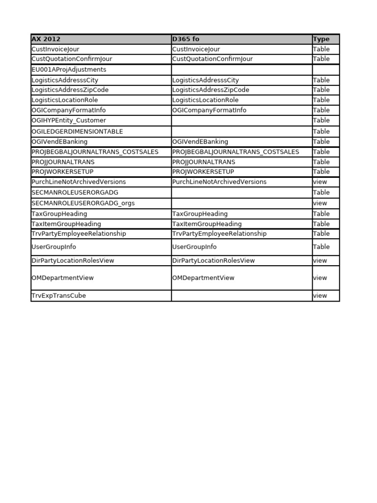 AX 2012 to D365 Table Comparison Guide | PDF