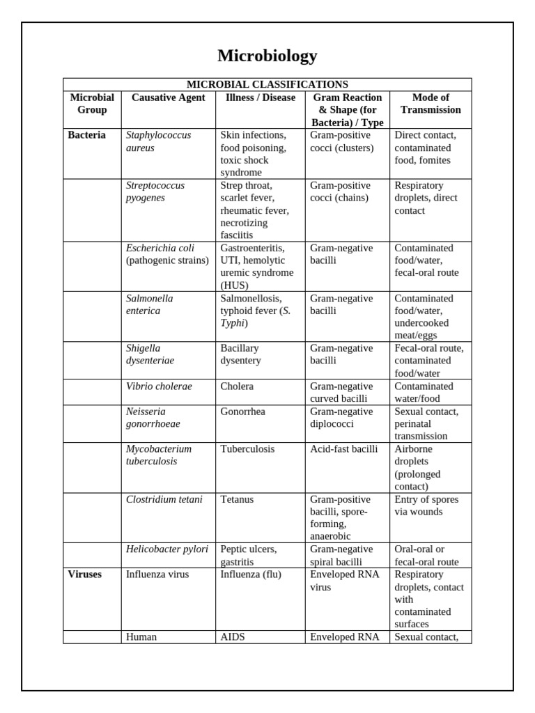 Microbial Classifications and Control Methods | PDF | Antimicrobial ...