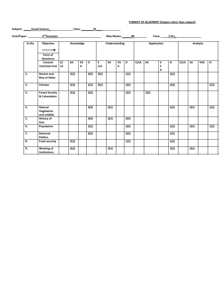 Class 9 Social Science Blueprint 2025 | PDF