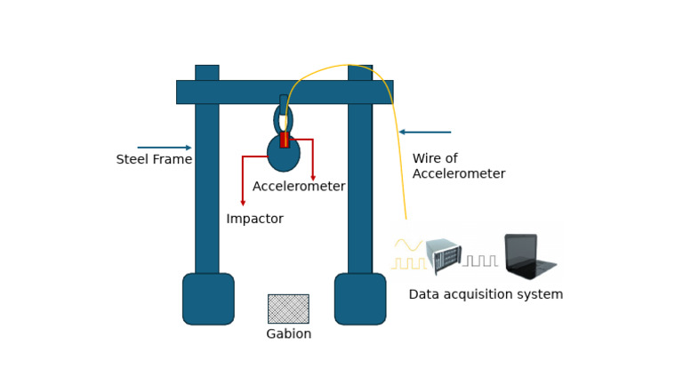 Drop Test for Accelerometer Setup | PDF