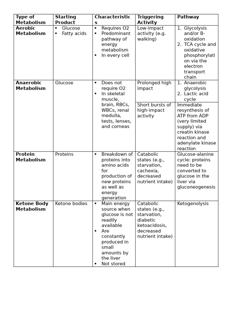 Metabolism and Catabolism and Anabolism | PDF | Metabolism | Glycolysis