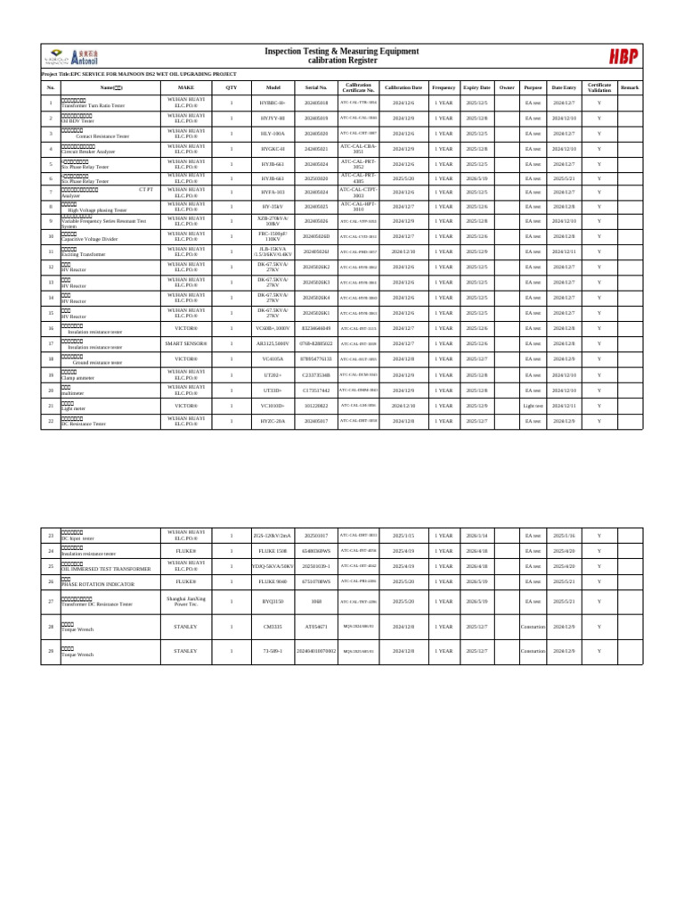Calibration of Testing Equipment List | PDF | Equipment | Manufactured ...