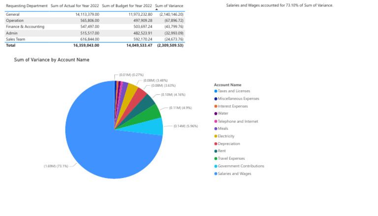 2022 Income and Expense Variance Report | PDF | Expense | Taxes