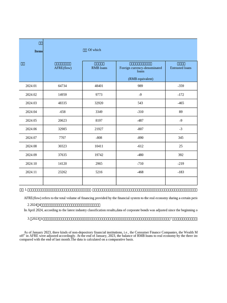社会融资规模增量统计表| PDF | Money | Private Sector