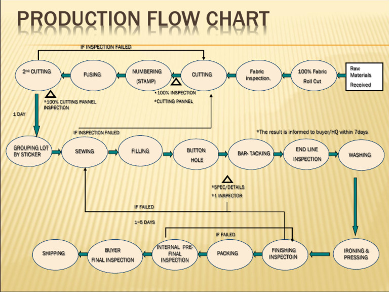 Production Flow Chart for Garment Manufacturing | PDF