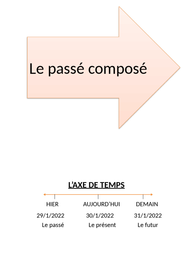 Comprendre le passé composé en français | PDF | Verbe | Mécanique du ...