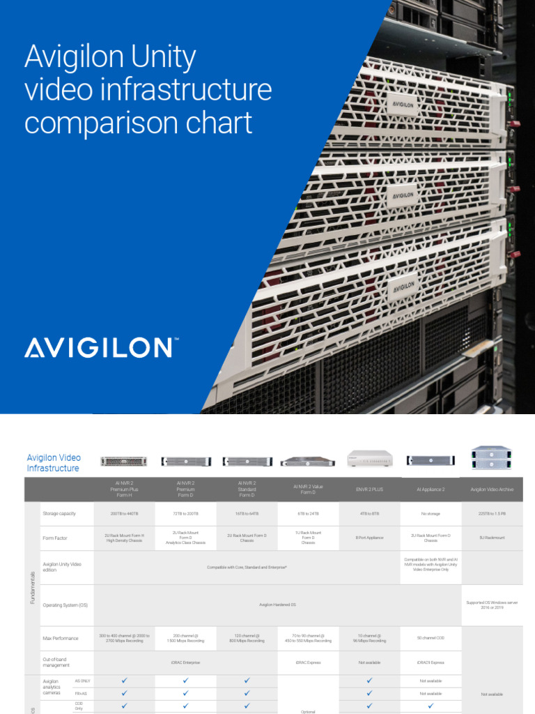 Avigilon Unity 8 Video Infrastructure Comparison | PDF | Windows 10 ...