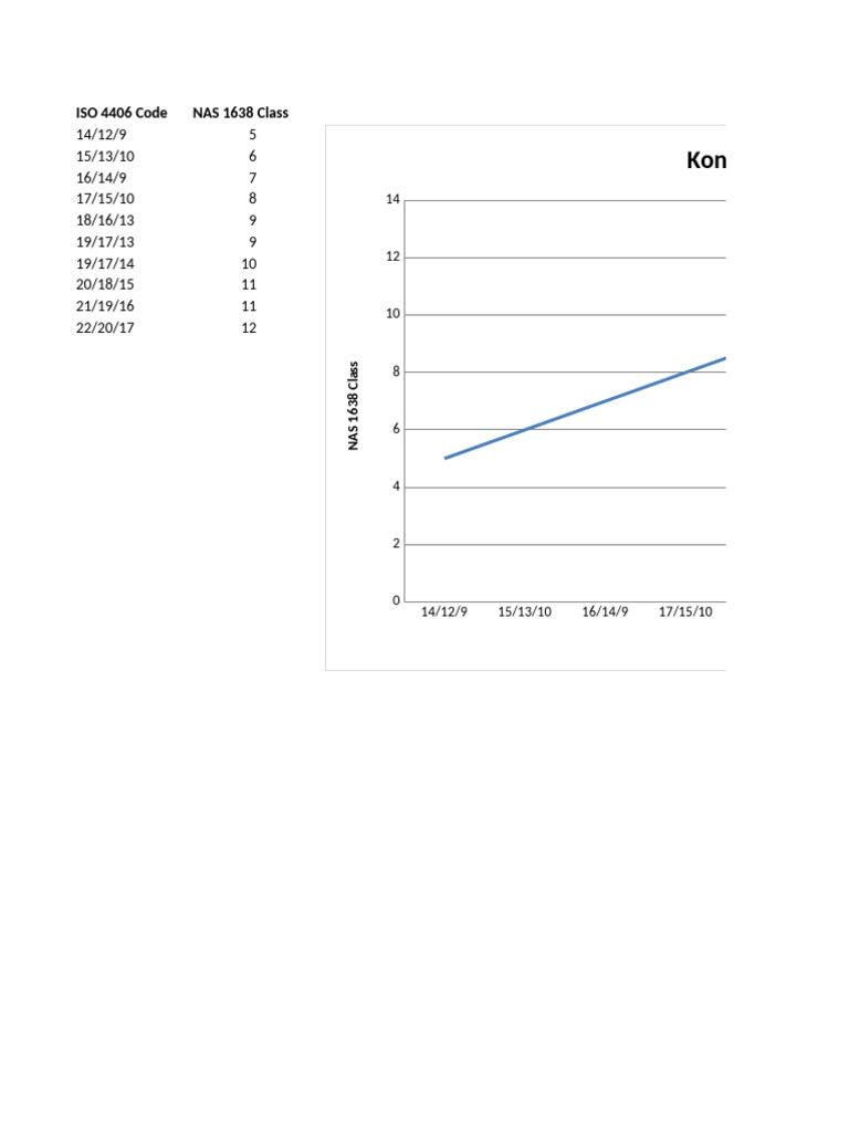Conversion ISO 4406 à NAS 1638 | PDF