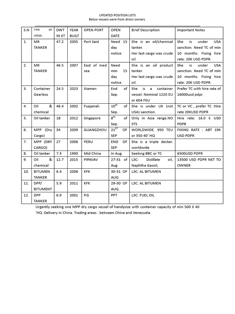 Open Position List-2025!08!24 | PDF | Oil Tanker | Energy Industry