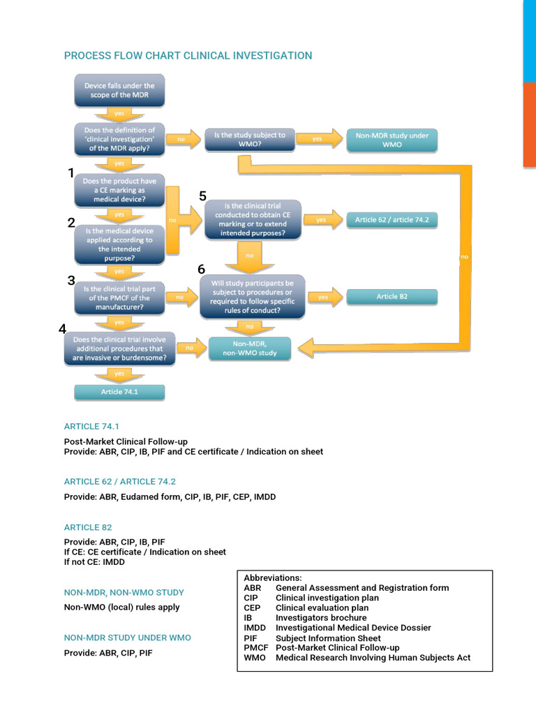 MDR Process Flow for Clinical Investigations | PDF | Medical Device ...