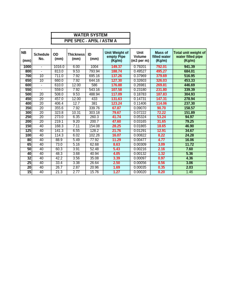 Water System Pipe Specifications | PDF | Civil Engineering | Mechanics