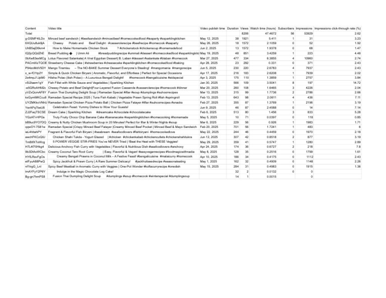 Untitled Spreadsheet - Table Data | PDF | Curry | Dumpling