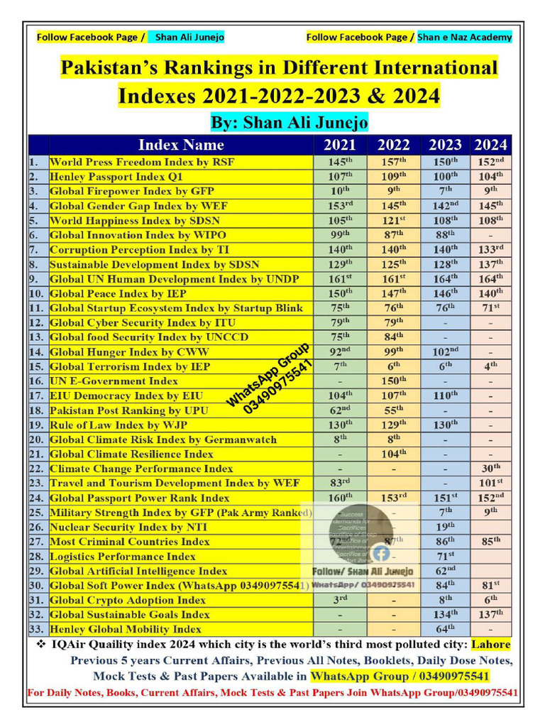 Updated International Ranking of Pakistan 2021 To 2024 by Shan Ali ...