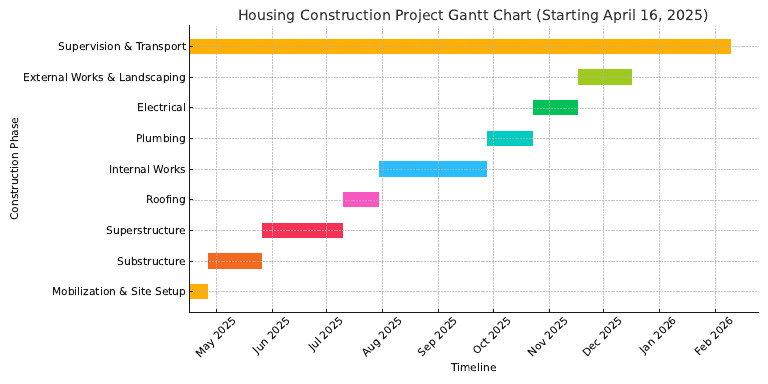 Housing Construction Gantt Chart 2025 | PDF