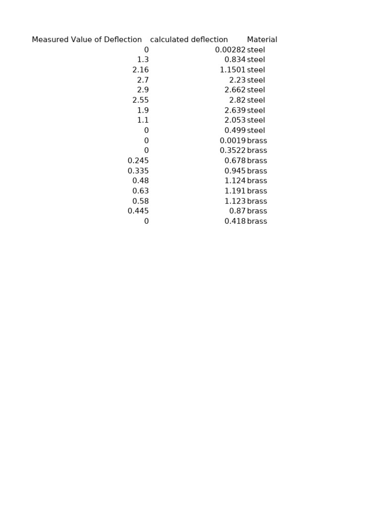 Lab No 5 Sameer Ahmed MOMS | PDF