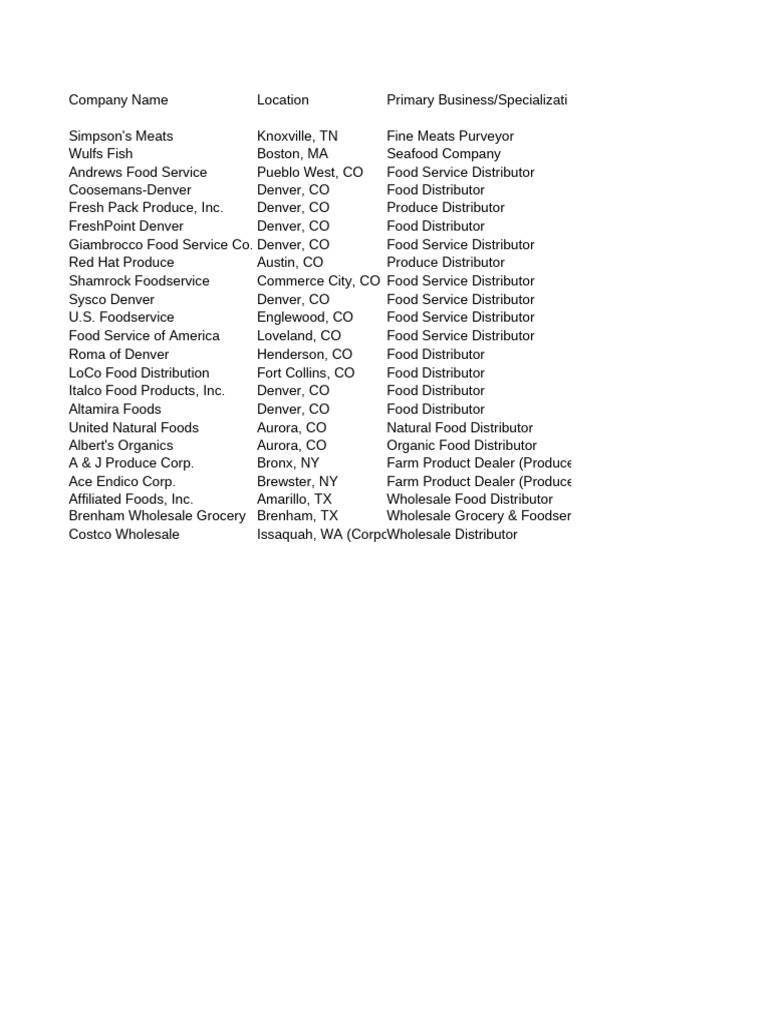 Denver Food Service Distributors List | PDF | Food Industry