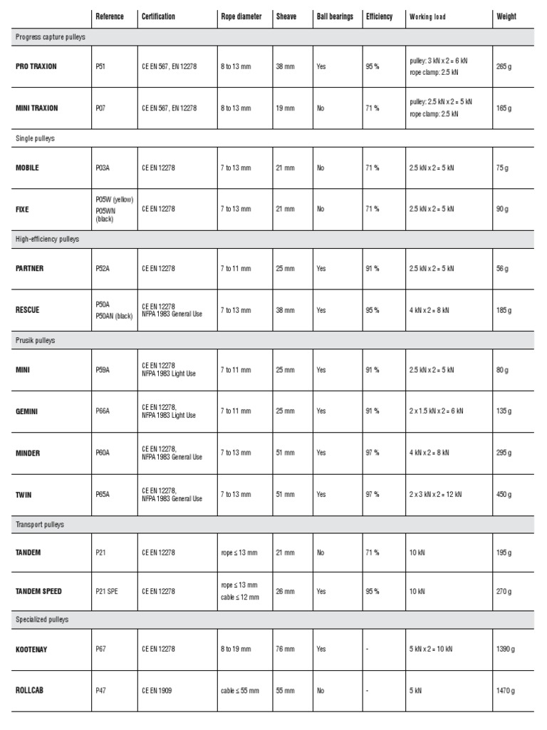 Comparison Table Pulleys | PDF | Rope | Mechanics