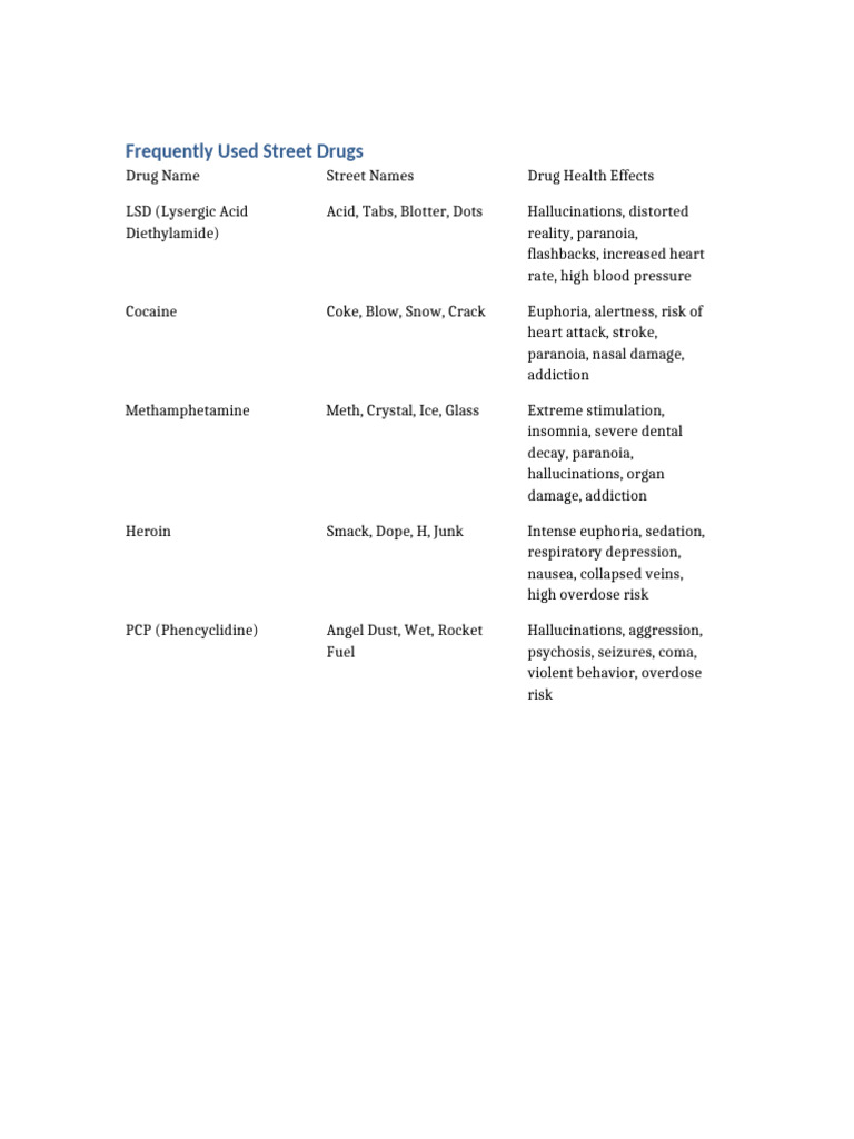 Street Drugs Table Simplified | PDF