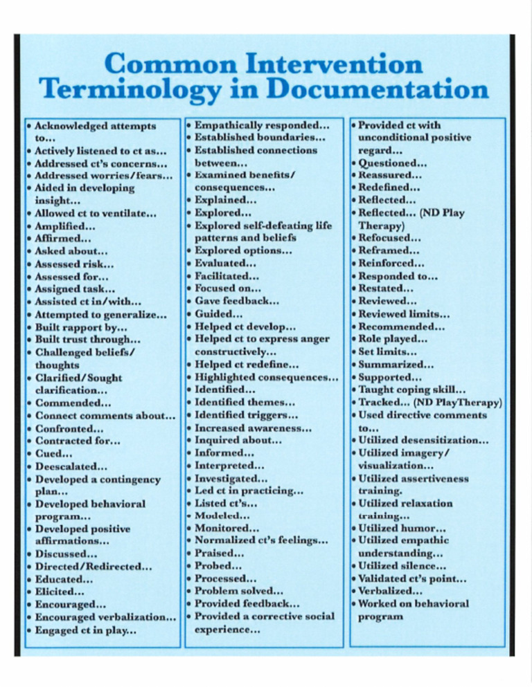 Intervention Terminology in Documentation | PDF