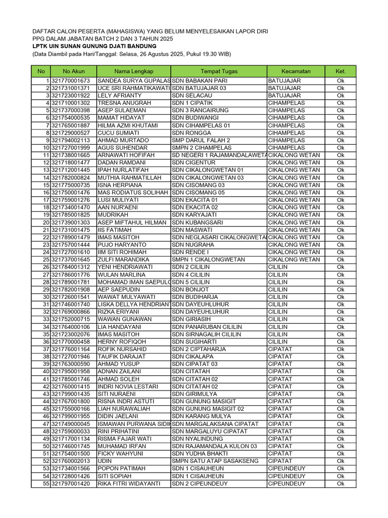 Daftar Calon Peserta PPG Batch 2 Dan 3 Belum Menyelesaikan Lapor Diri ...