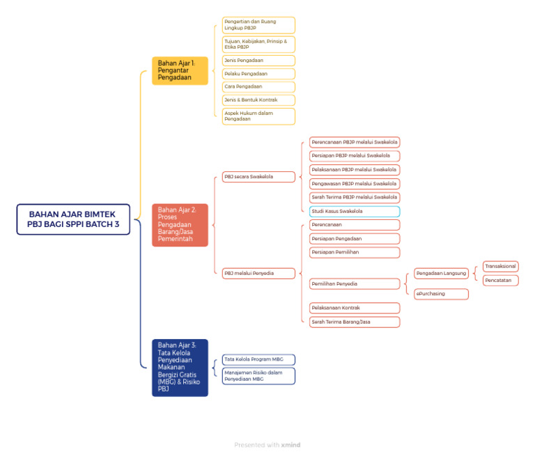 Mind Map Bahan Ajar Bimtek PBJ Bagi SPPI Batch 3 | PDF