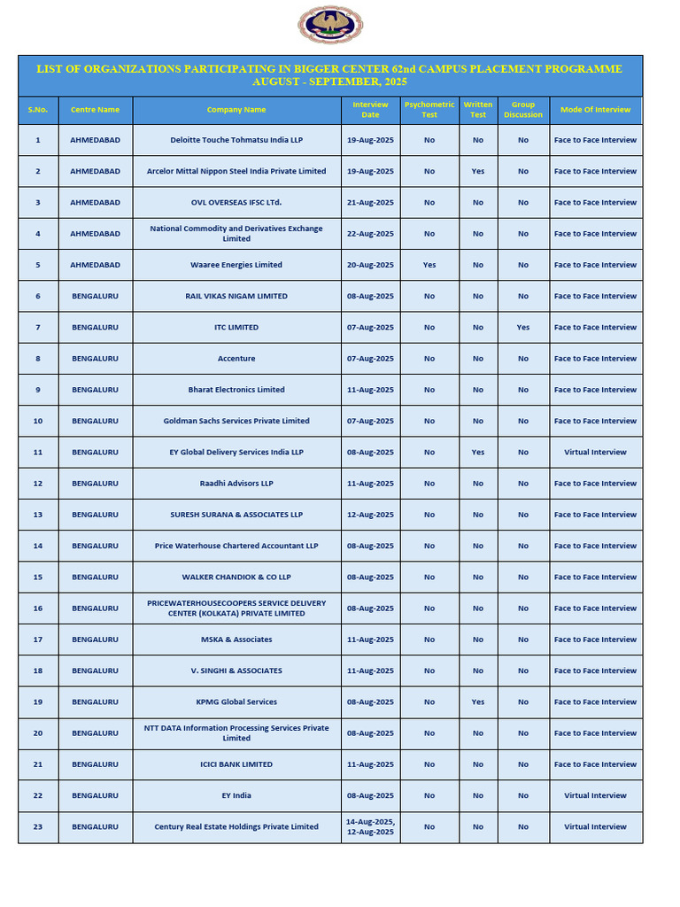 62nd Campus Placement Program 2025 | PDF | Financial Services | Companies