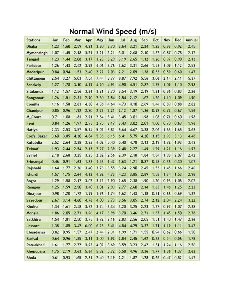 Monthly Wind Speed Data by Station | PDF