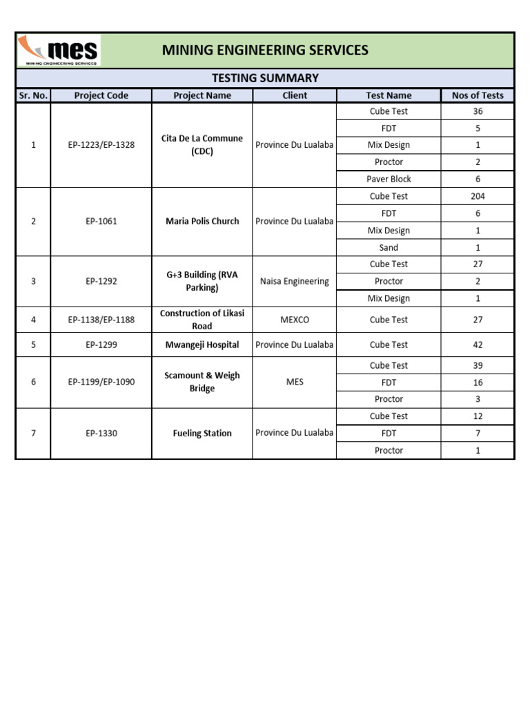 Construction Testing Summary Report | PDF