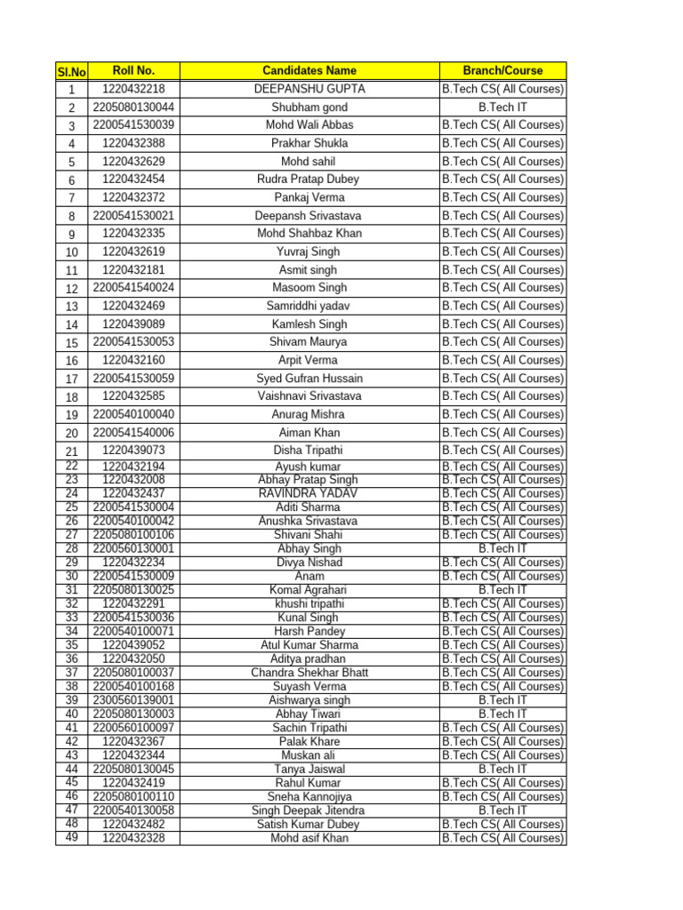 B.Tech Candidates List by Branch | PDF