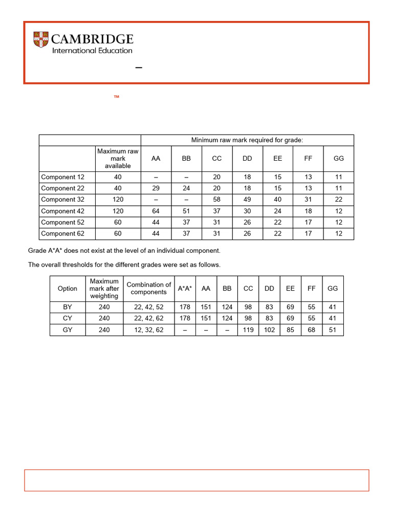 Grade Thresholds - March 2025: Cambridge IGCSE Co-Ordinated Sciences ...