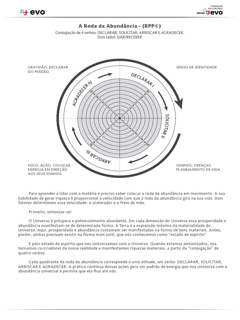 Roda da Abundância: 4 Verbos para Prosperar | PDF | Universo