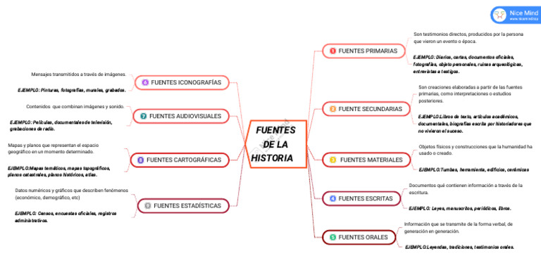 Tipos de Fuentes Históricas Explicadas | PDF | Documento | Mapa