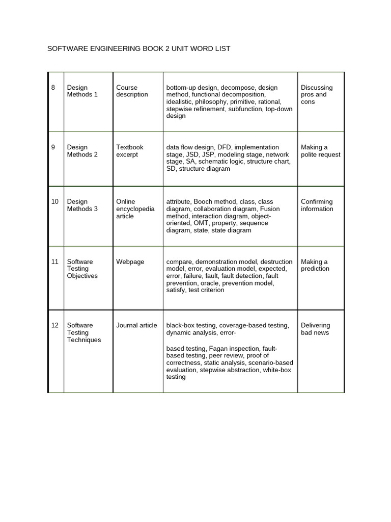 Software Engineering Unit Word List | PDF | Computing | Systems Engineering