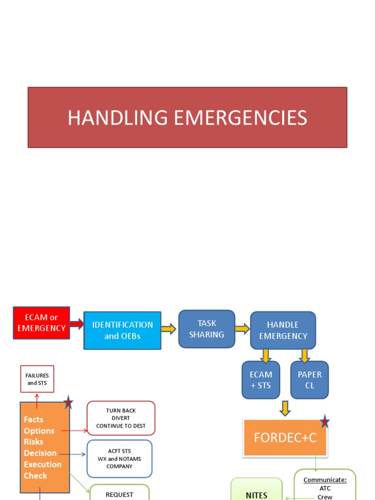 FORDEC Model for Emergency Handling | PDF | Law