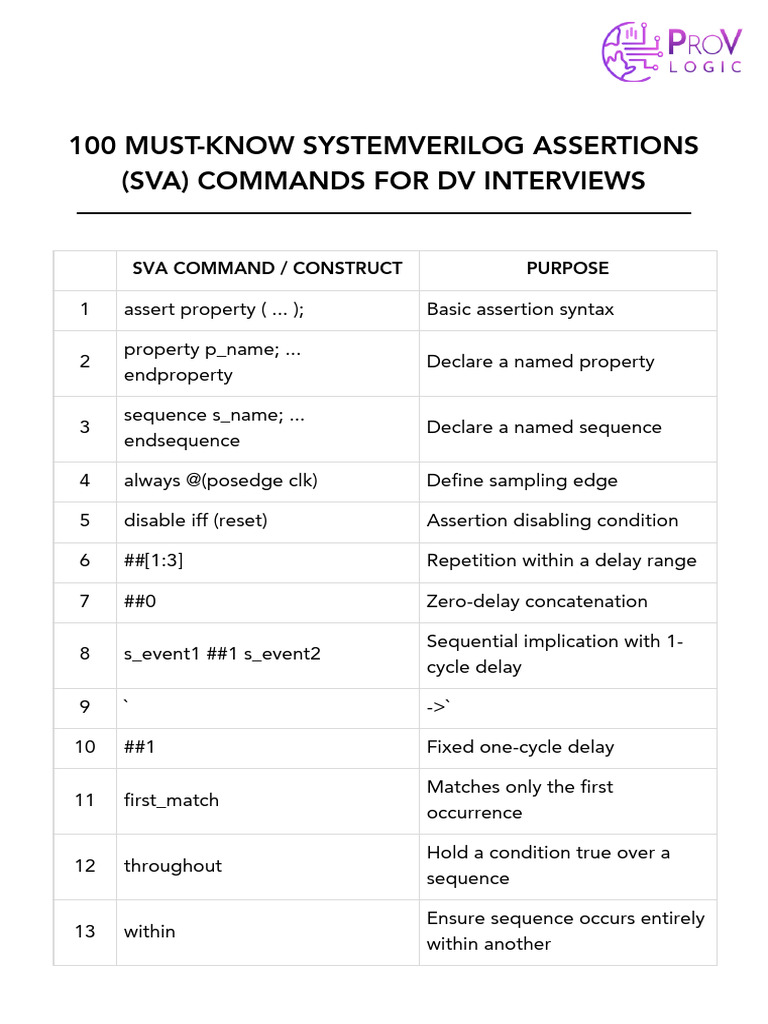 SystemVerilog Assertions Cheat Sheet | PDF | Computer Science ...