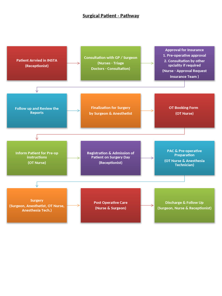 Surgical Pathway | PDF
