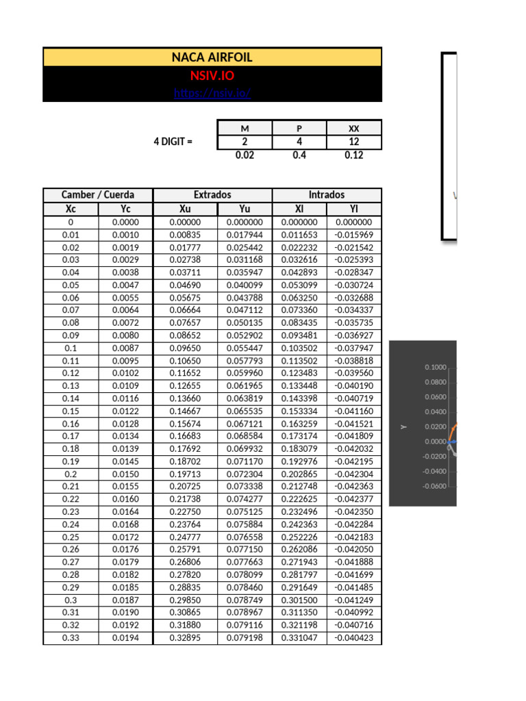 NACA 0021 Airfoil Data Analysis | PDF | Aerodynamics | Vehicle Design