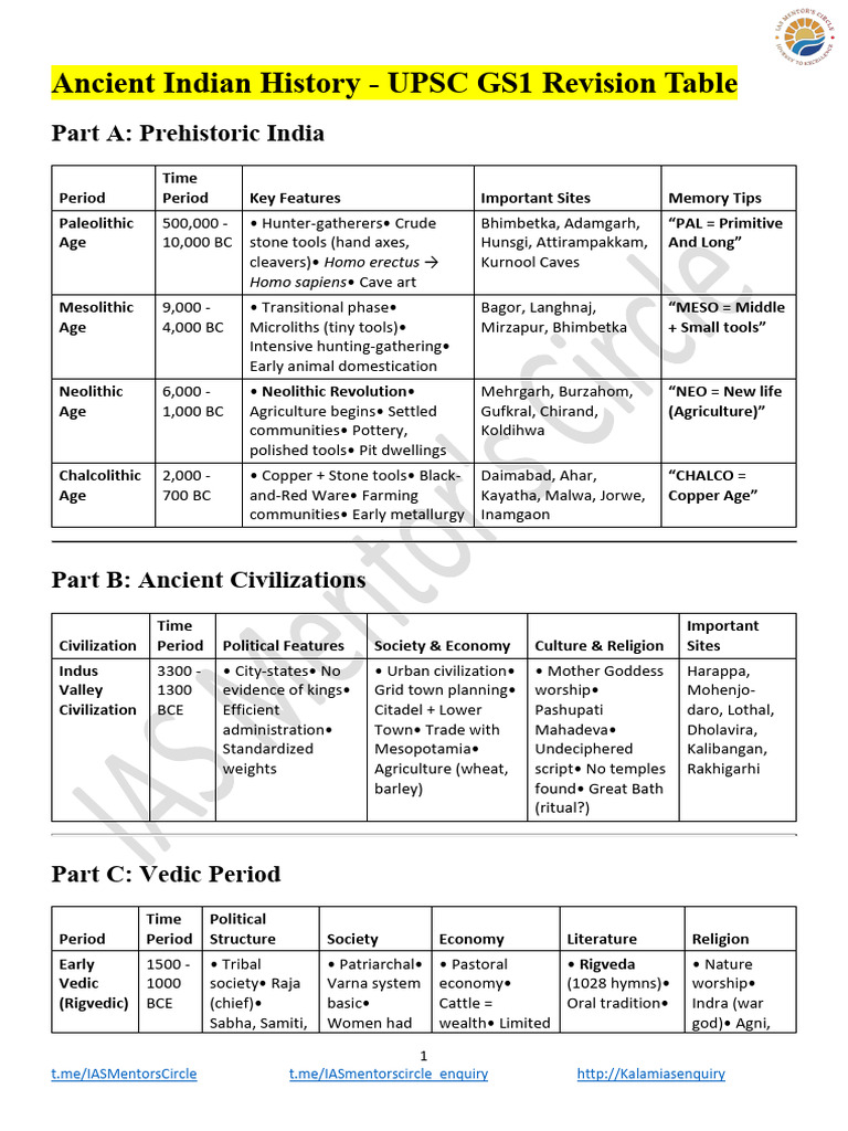 Ancient Indian History - UPSC GS1 Revision Table: Part A: Prehistoric ...
