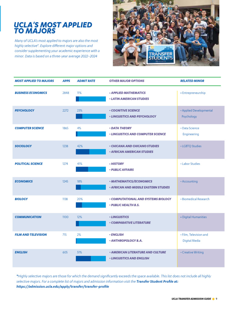 UCLA Most Applied To Majors | PDF | Science | Behavioural Sciences