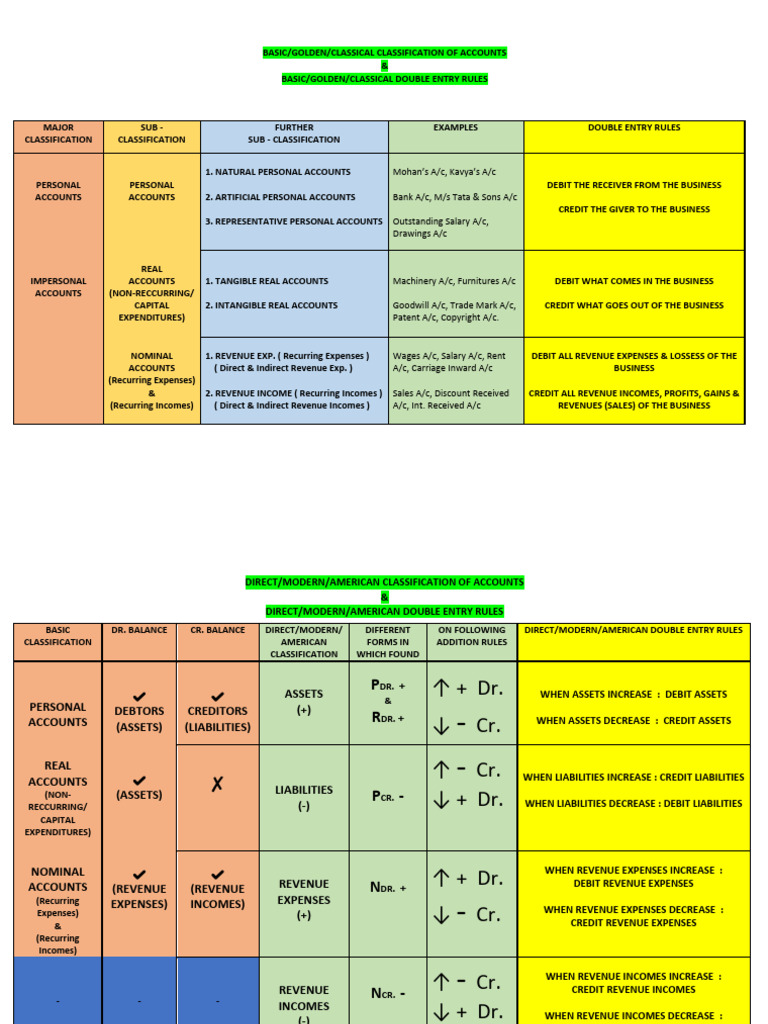 Account Classification and Double Entry Rules | PDF | Debits And ...