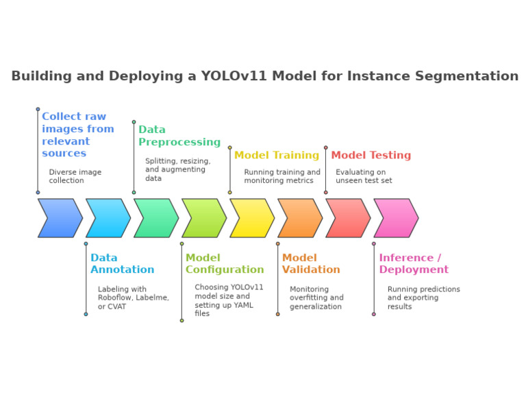 YOLOv11 Model Training and Evaluation Guide | PDF