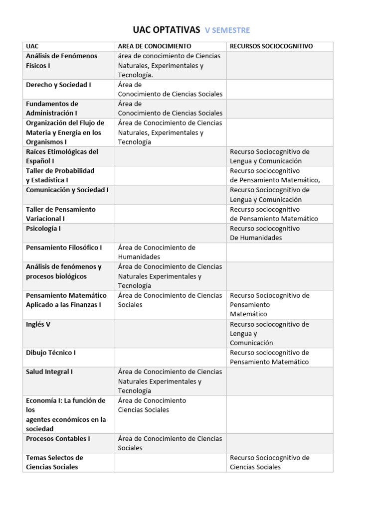 UAC Optativas V Semestre: Asignaturas y Áreas | PDF | Ciencias Sociales ...