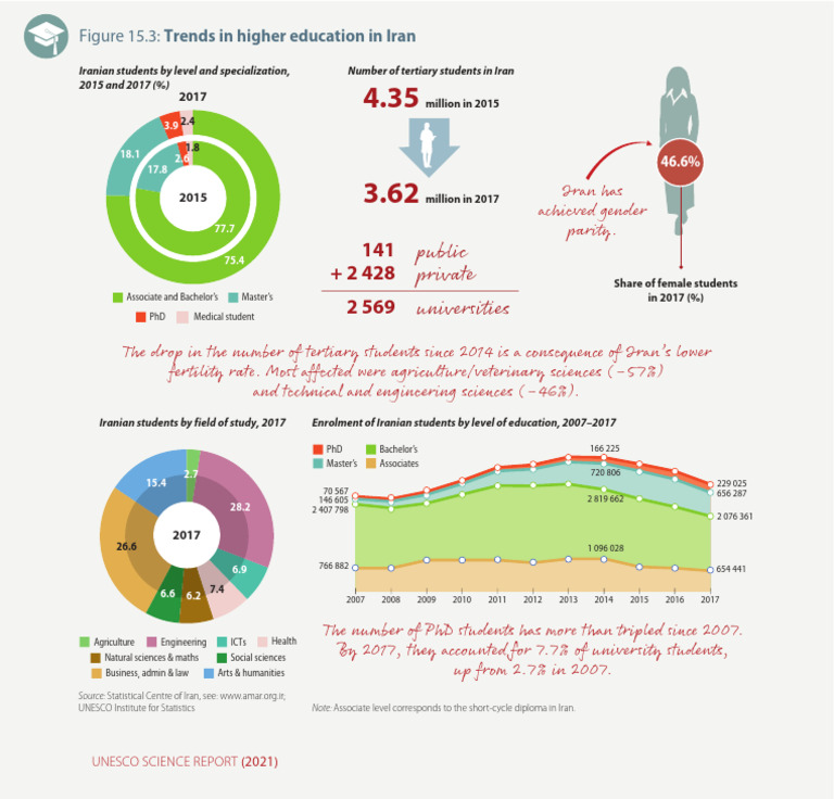 Trends in Iran's Higher Education 2017 | PDF | Educational Stages